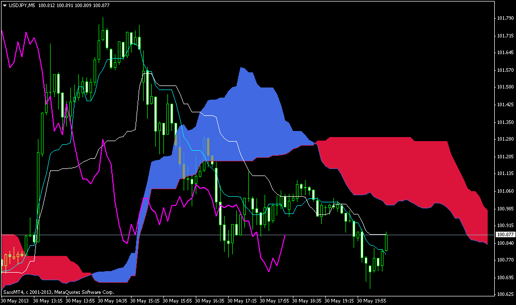 indicateur ichimoku