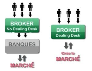 no dealing desk