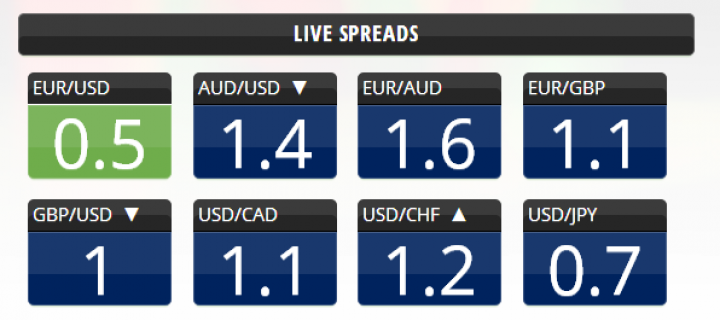 Comprendre le spread sur le forex