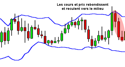 bollinger et recule des prix