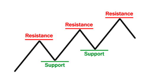 supports et résistances