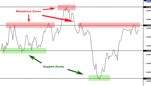 zone de supports et de résistances