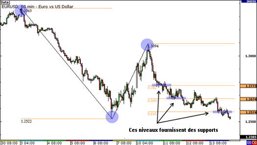 fibonacci niveau support