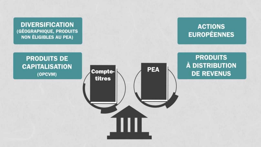 investir