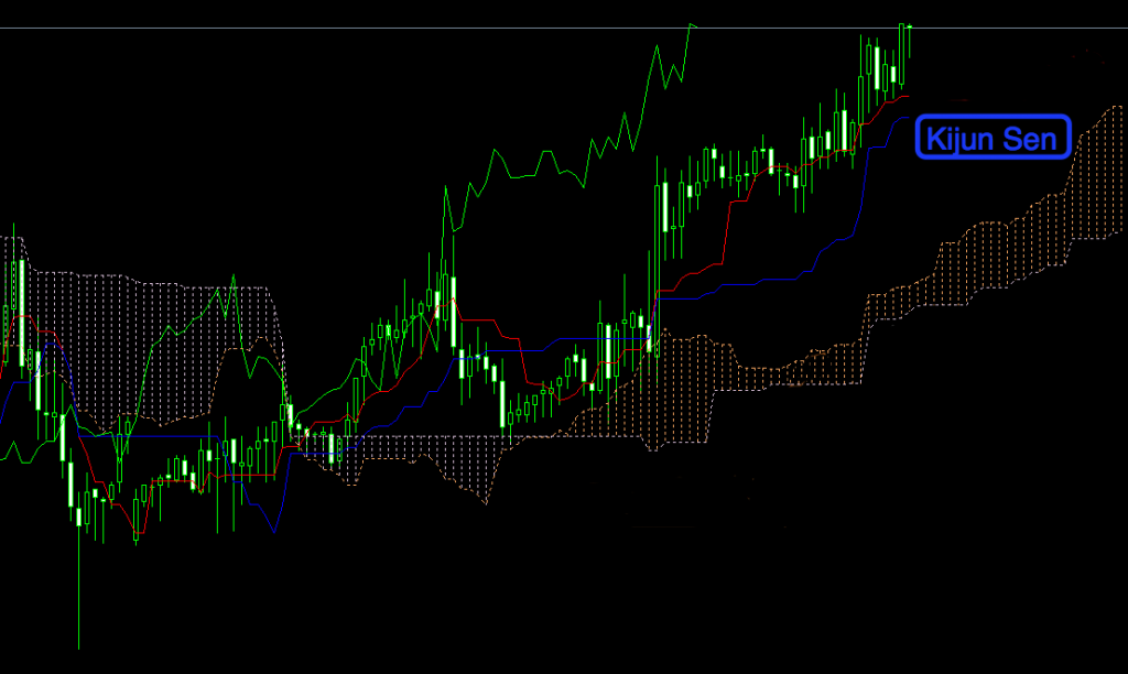 ichimoku kijun