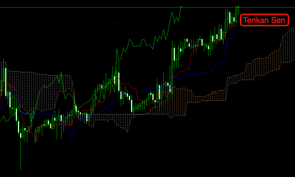 ichimoku tenkan