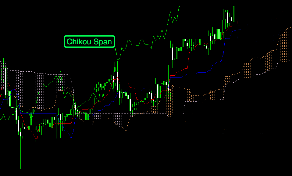 ichimoku chikou