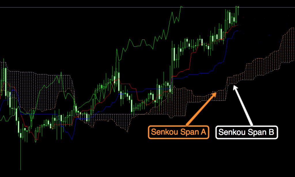 ichimoku kumo nuage