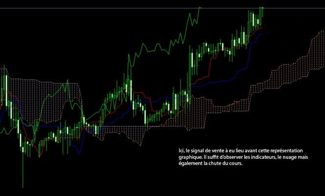 ichimoku signal vente