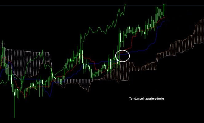 ichimoku tendance haussière forte