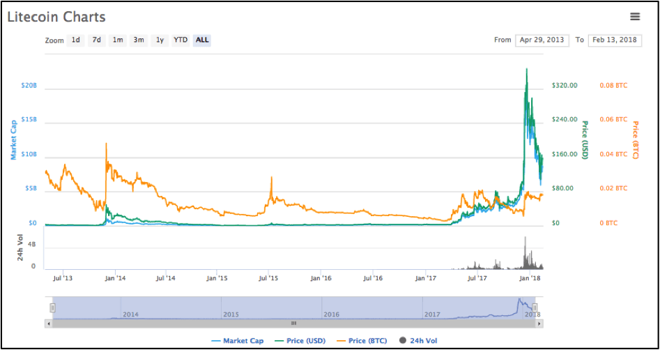 Litecoin cours Litecoin cours