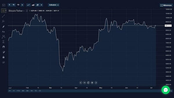 stormgain broker graphique